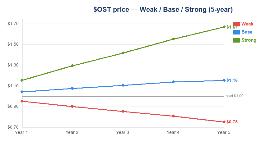 $OST scenarios